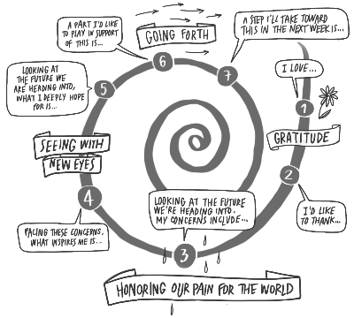 A Picture of a hand drawn spiral with the different points on the spiral of The Work That Reconnects by Joanna Macy.